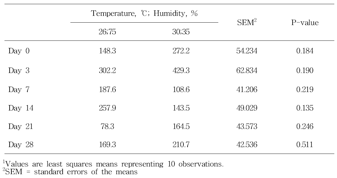 다른 습도와 온도(같은 THI)에서 혈장 내 glutathione peroxidases 함량에 미치는 영향 (GPX activity, U/L)