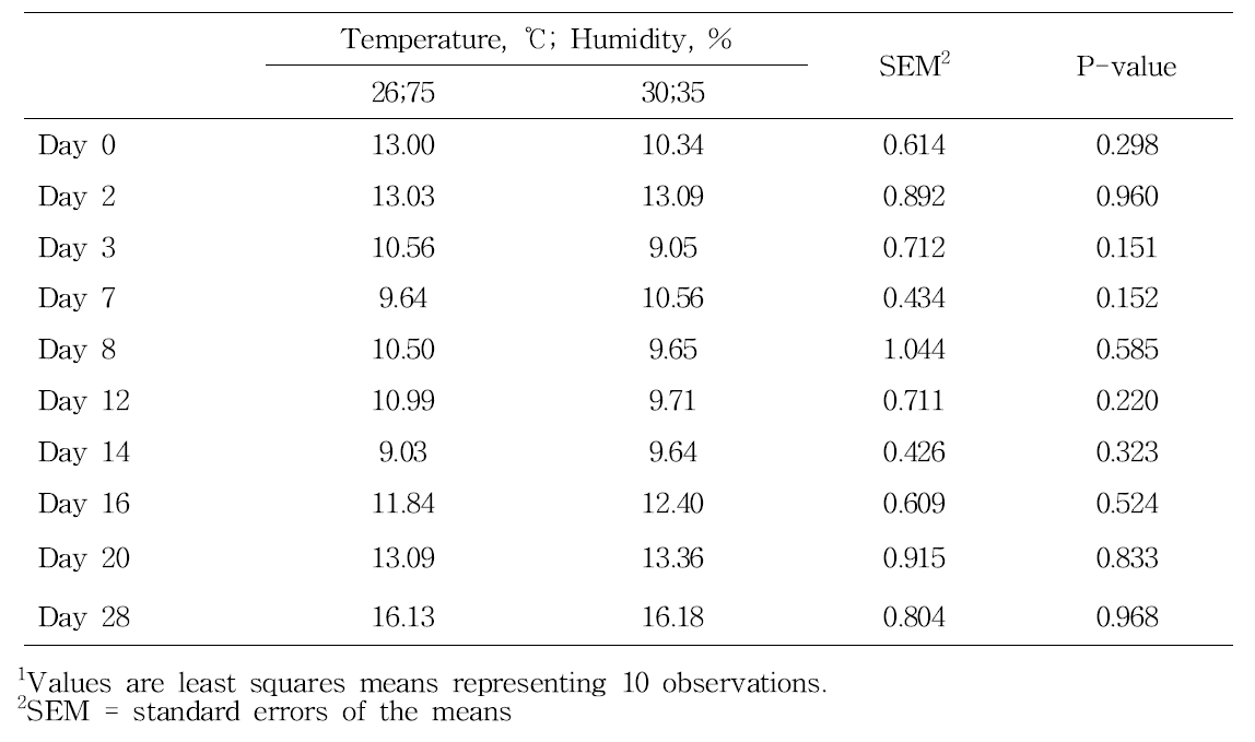다른 습도와 온도(같은 THI)에서 난황 내corticosterone 함량에 미치는 영향 (ng/g)