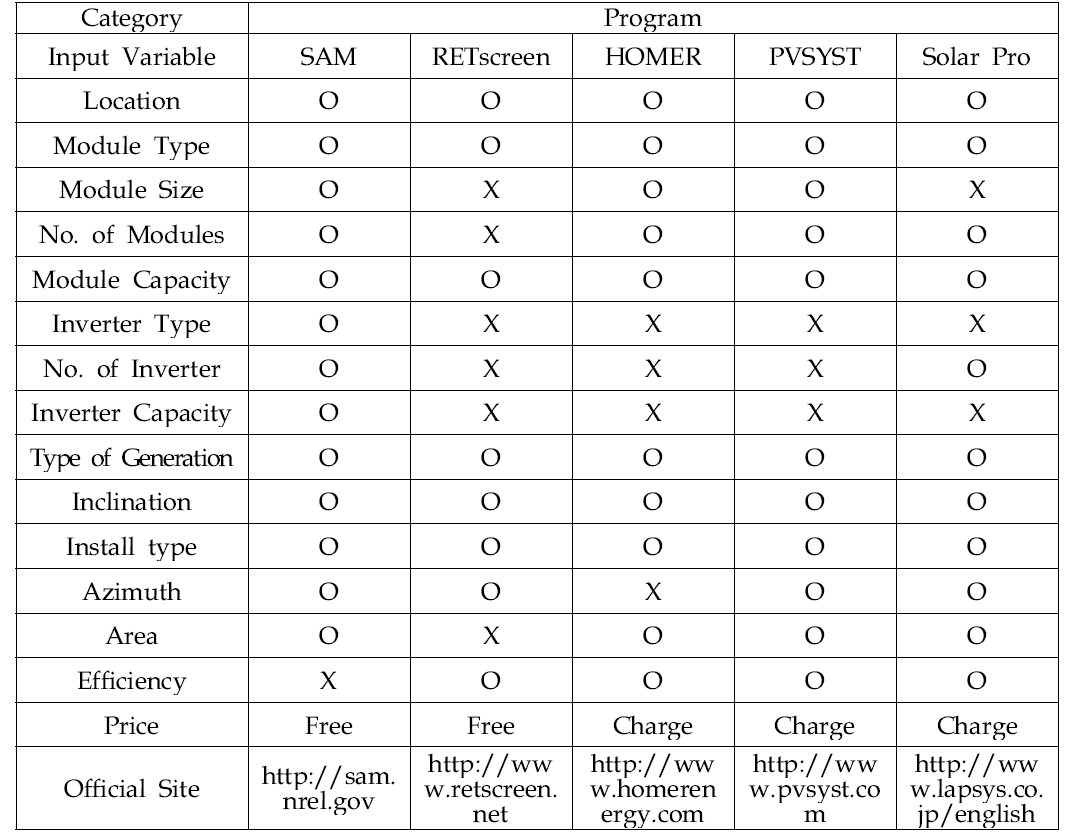 태양광발전량 계산 프로그램 종류(노, 2014)