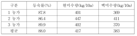 양축추적식 영농형 태양광발전 적용 벼재배 결과