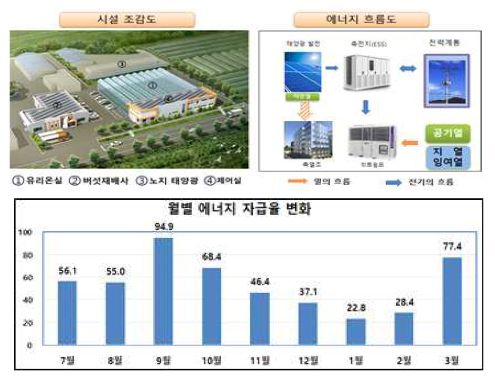 에너지자립형 스마트팜 실증 시험(전라남도 농업기술원, 2018)