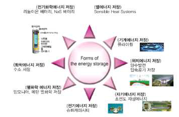 에너지저장 원리에 따른 기술 분류(Toyota, 2008)