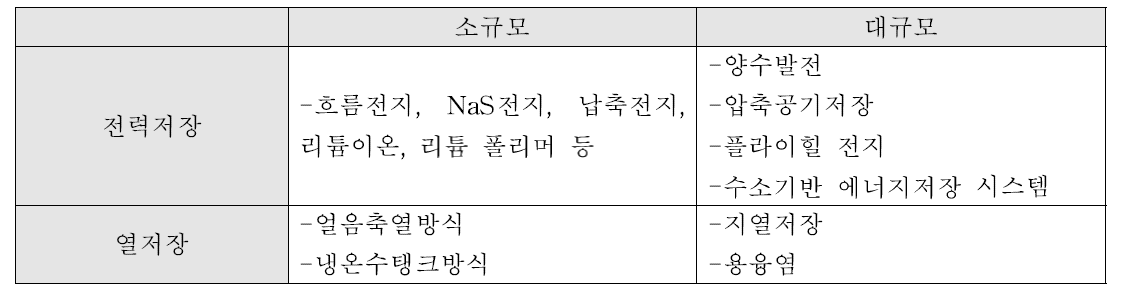 에너지형태와 전력 규모로 에너지저장시스템 분류