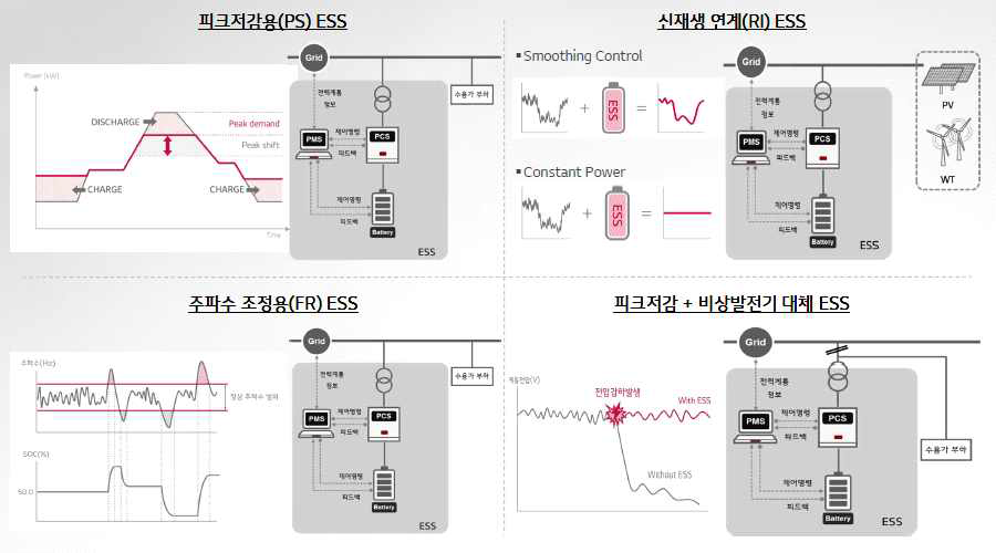 에너지 저장 장치(ESS) 기능별 분류 (출처: 산업교육연구소, 2017, LG)