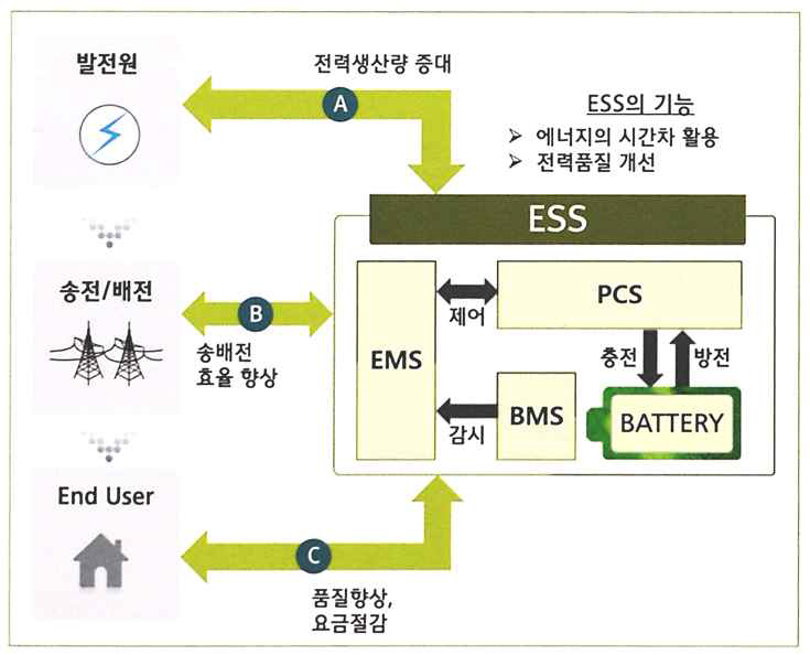 에너지저장시스템(ESS)의 구성요소(출처: 에너지경제연구원, 2015)