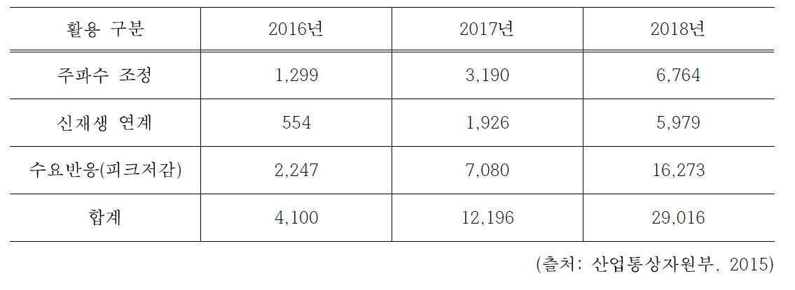 에너지저장장치의 용도별 증가 전망 (단위 : MW)