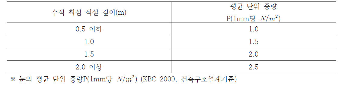 수직 적설 깊이 및 평균 단위중량