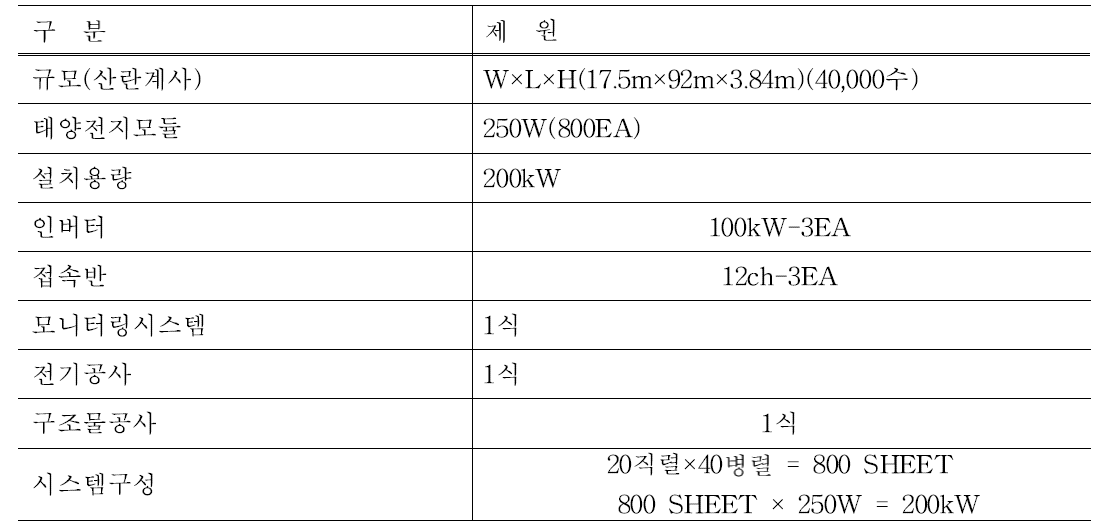 태양전지모듈 설치제원(축사표준설계, 2019 기준)