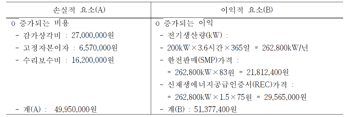 경제성 분석 (단위 : 천원/1,610m2)