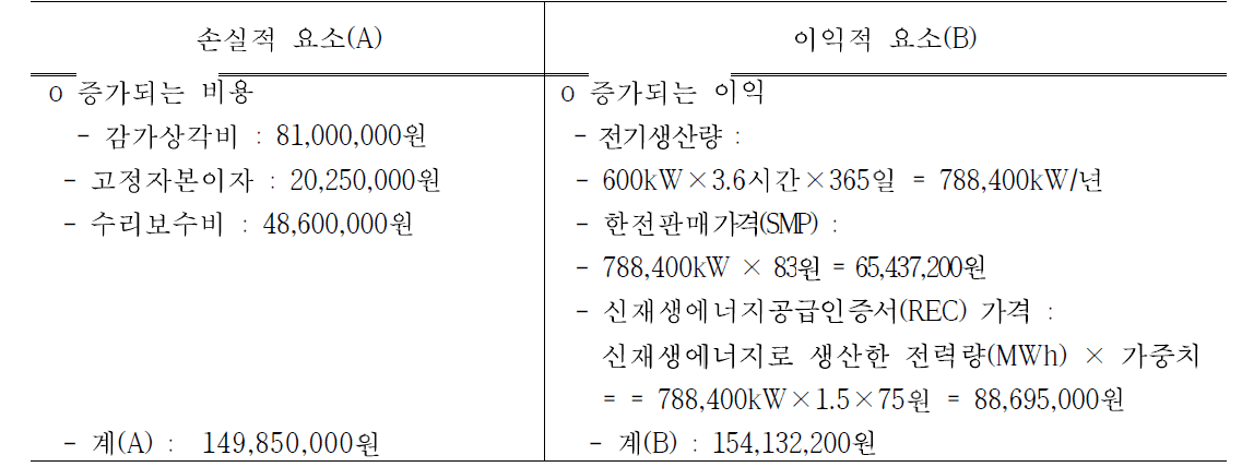 경제성 분석 (단위 : 원/600kW/1ha)