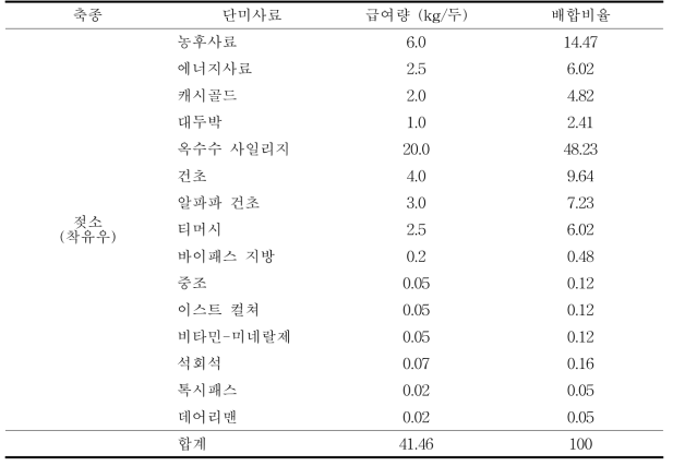 TMR 사료 배합비