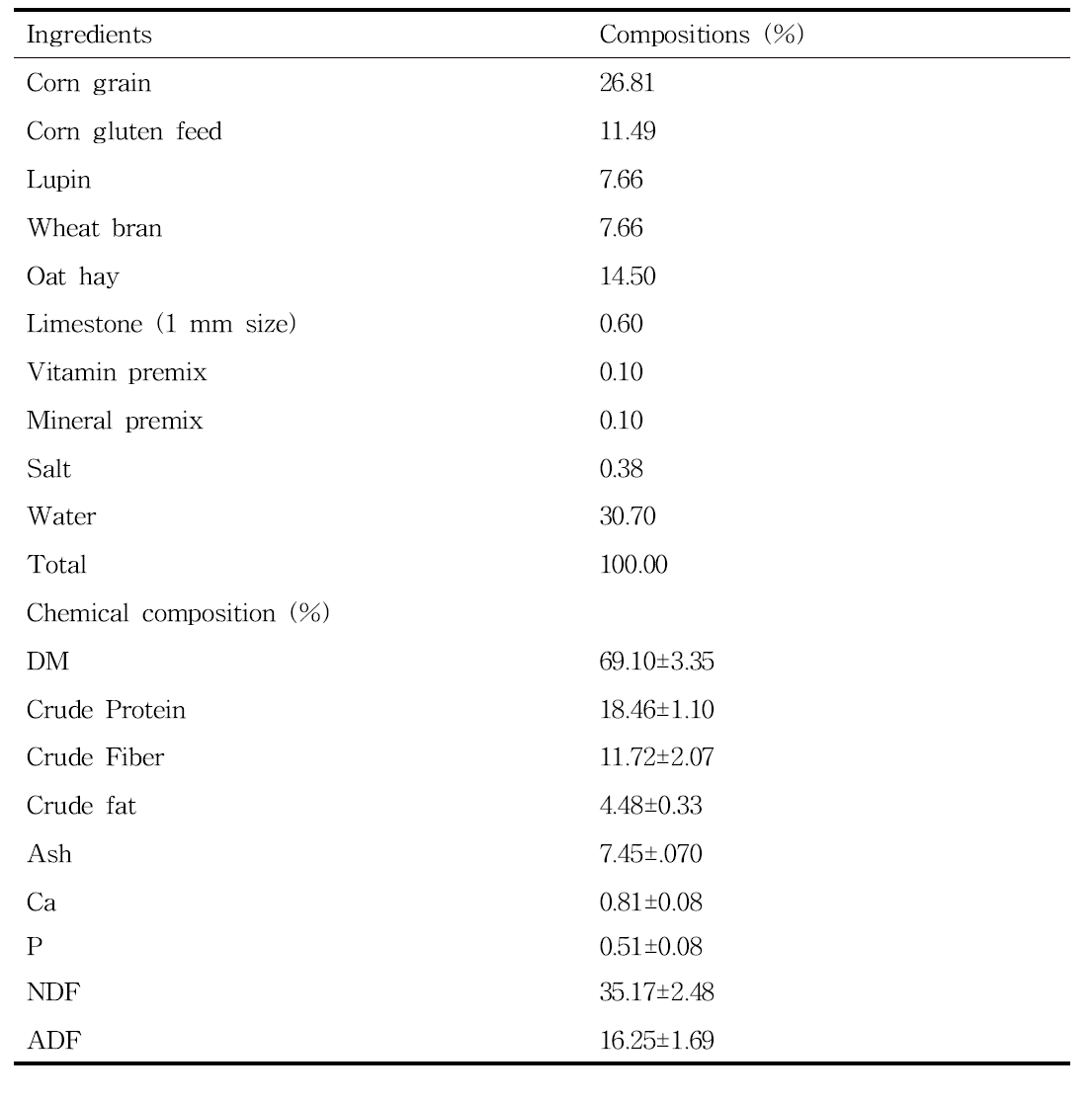 실험에 사용된 사료배합비 및 영양소함량