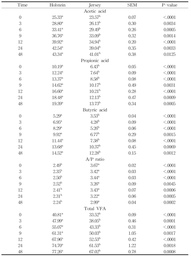 반추위 발효 시간에 따른 휘발성지방산 (mM/L)