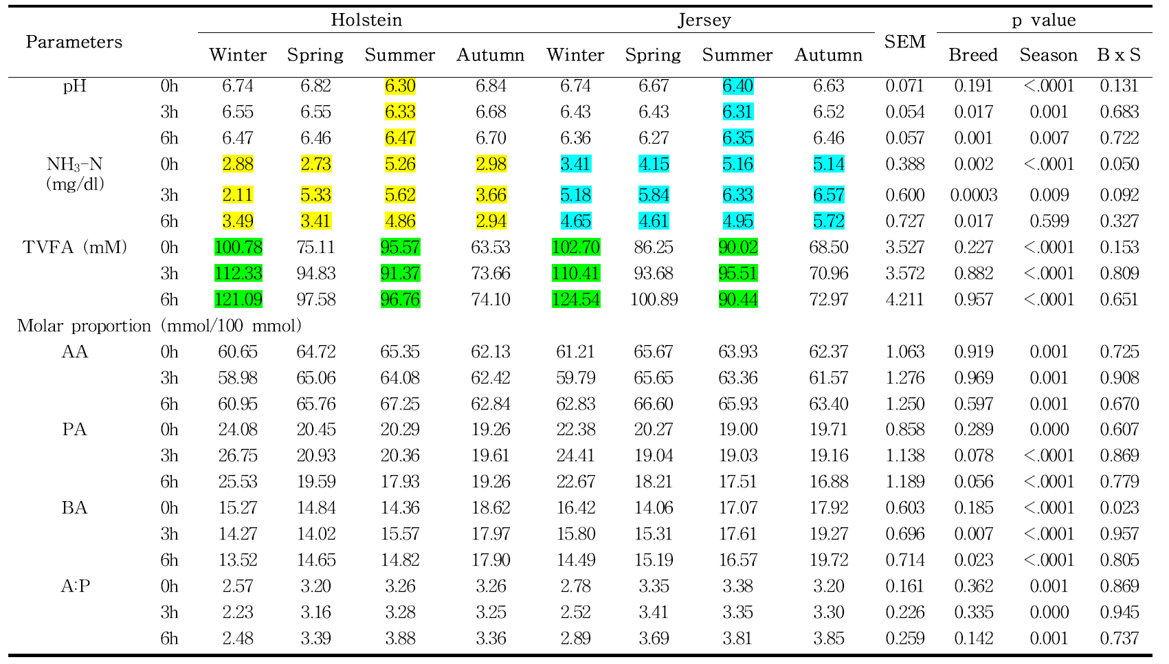 사계절 동안 홀스타인과 저지종의 반추위액 pH, NH3-N, 및 Volatile fatty acid농도