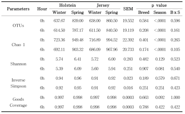 사계절 동안 홀스타인과 저지종의 반추위 미생물의 다양성 비교