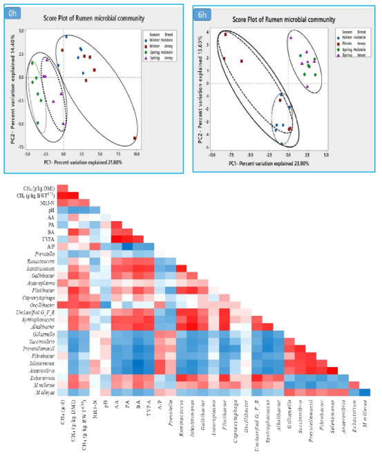 (PCA)분석, 반추위 발효, 메탄생성량 및 미생물 군집의 상관관계 positive (closer to 1, red squares), negative (closer to -1, blue squares)