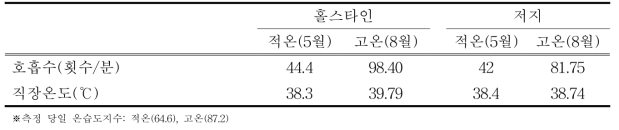 고온기 젖소 품종간 호흡수 및 직장온도 변화 비교