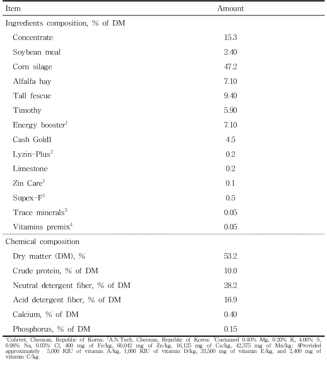 시험에 이용된 사료의 성분과 화학적 조성
