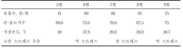 월별 홀스타인종 젖소의 호흡수 및 직장온도 변화 모니터링