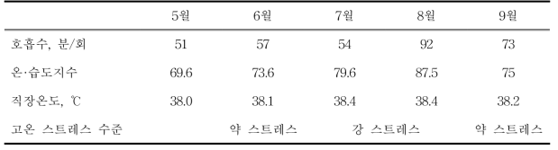 월별 저지종 젖소의 호흡수 및 직장온도 변화 모니터링