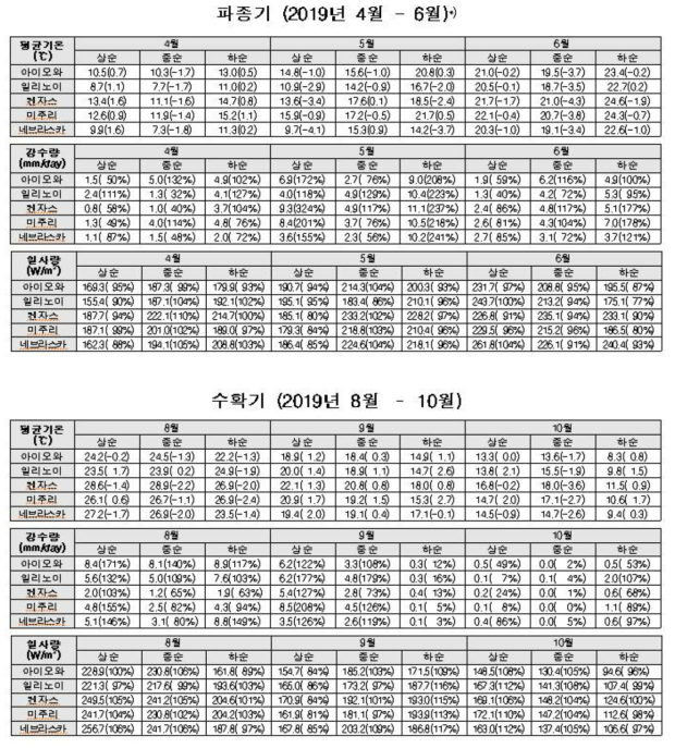 2019년 콩, 옥수수의 파종기와 수확기에 대한 미국 콘벨트 지역의 평균기온, 최고기온, 최저기온, 강수량, 일사량의 순별 변화량 분석