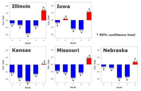 대상지역의 주별 기온과 옥수수 생산량의 상관분석