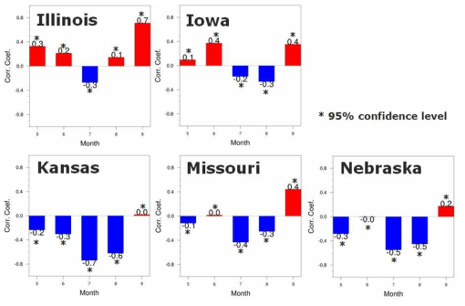 대상지역의 주별 기온과 콩 생산량의 상관분석