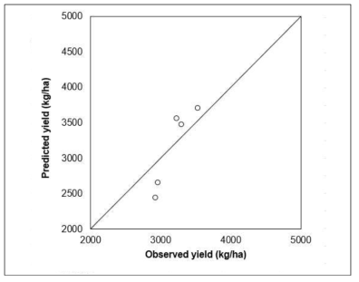 Leaf photosynthesis response(a)와 canopy curve(b)의 Iowa 지역에측에 따른 실측과 예측결과 비교. Willmotte agreement =0.90