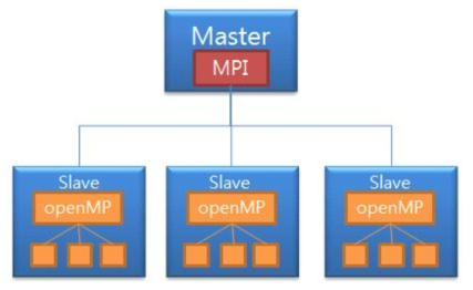 MPI-openMP 하이브리드 시스템 모식도