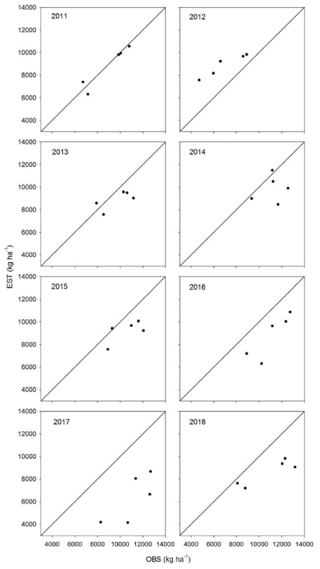 작물 모형 인공위성 연계 시스템으로 추정된 2011 – 2018년도 옥수수 수량과 관측 수량의 연차별 비교