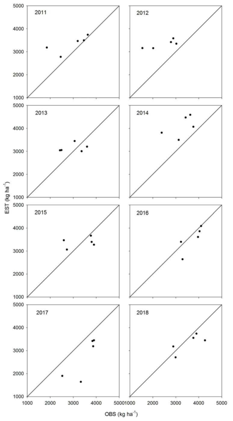 연도별 2011 – 2018 년도 주별 콩 수량 비교