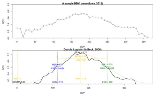 미국 Iowa 지역 표본 픽셀의 2012년 연중 NDVI 변화 (위)와 Double-logistic fitting 방법 (Beck et al., 2006)을 이용한 생물계정 추정 (2단계 연구사업 최종완결보고서 참조 2017년)