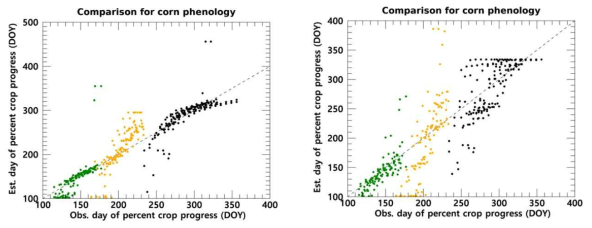 미국 연구지역 옥수수 작물에 대해 당해연도의 원자료 NDVI 시계열을 이용한 결과 (좌측)과 조기탐지를 위해 외삽한 NDVI를 이용한 결과 (우측)를 각각 NASS CPC 자료와 비교함