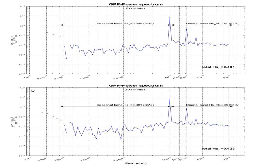 2012년과 2014년의 1시간 단위로 관측된 GPPobs의 파워 스펙트럼