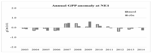 MODIS를 기반으로 추정한 연간 총일차생산량(GPPmod)과 플럭스 타워에서 관측된 연간 총일차생산량(GPPobs)의 아노말리의 경년 변동. (Ne1 옥수수 관측지, Mead, Nebraska, USA) (아노말리는 2003년부터 2015년까지 12년 평균으로부터 계산함)