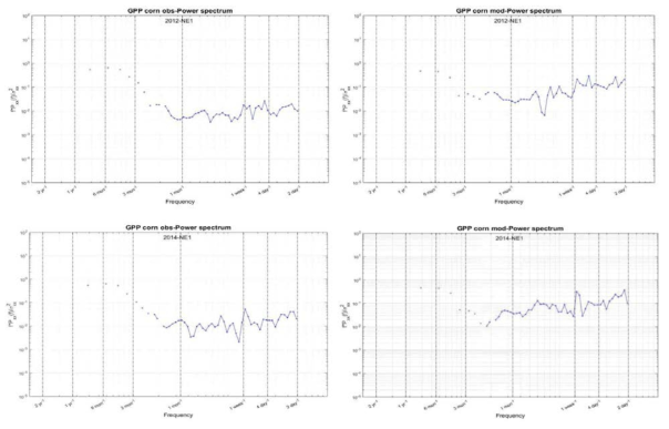 2012년과 2014년의 일 단위 GPPobs와 GPPmod의 파워 스펙트럼