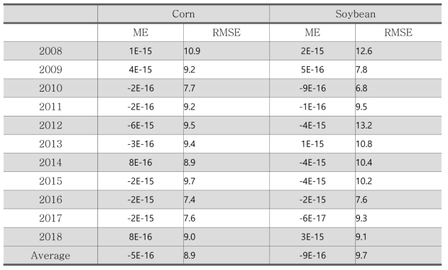 미국 사례연구지역 옥수수와 콩 생육 상황 추정의 최근 10년간 오차 분석(2008-2018). DOY140에서 DOY 320까지 180일 간 등급 별 비율(%)을 10일 단위로 추정하여 NASS CPC자료에서 보고된 등급 비율 관측 자료와 비교