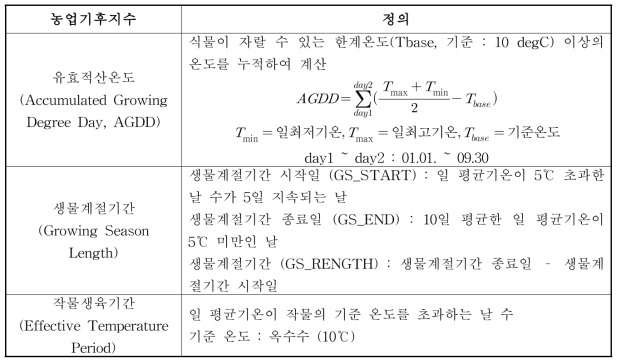 응용기상정보 생산을 위한 농업기후지수의 정의