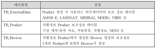 표출시스템 데이터베이스 주요 테이블 설명