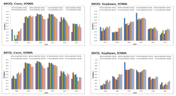 아이오와 주 옥수수, 콩 수량과 MODIS NDVI 상관계수 변화