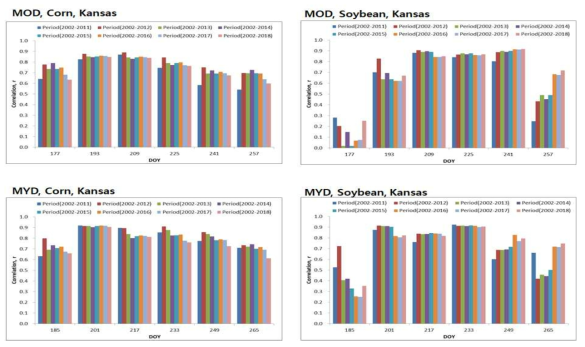 캔사스 주 옥수수, 콩 수량과 MODIS NDVI 상관계수 변화