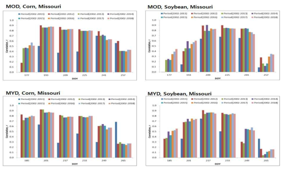 미주리 주 옥수수, 콩 수량과 MODIS NDVI 상관계수 변화