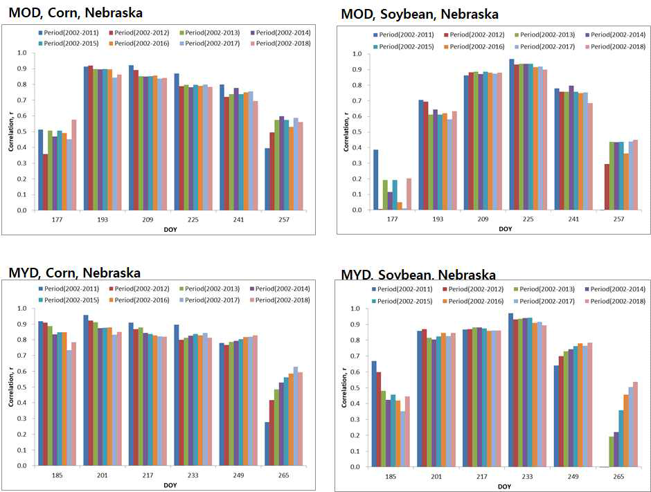 네브라스카 주 옥수수, 콩 수량과 MODIS NDVI 상관계수 변화