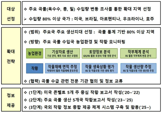 주요 곡물 수입국 작황관측 연구 확대 전략