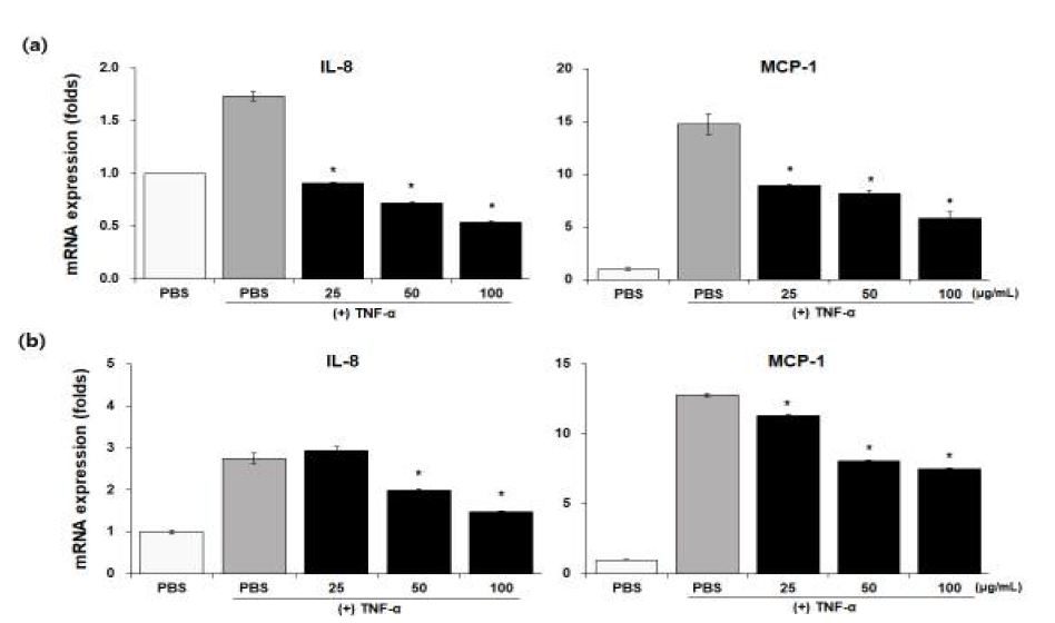 무추출물의 염증성 사이토카인 발현 조절 평가 (a)RG:강화무, (b)RJ:제주무