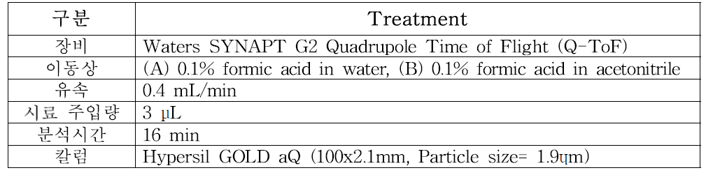 심혈관질환 개선 효능 평가를 위한 LC-MS 분석 조건