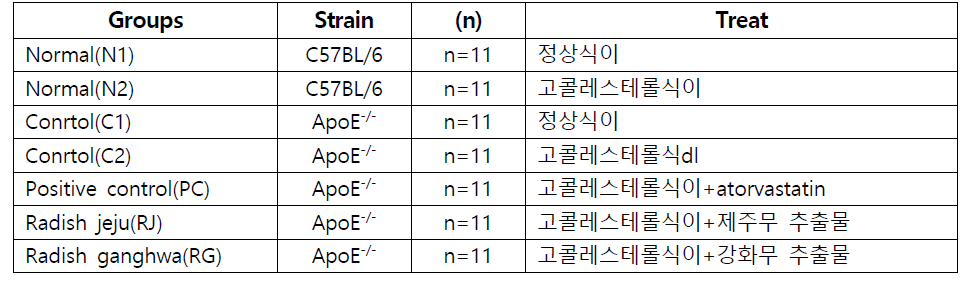 무 추출물의 심혈관질환 개선 효능 평가를 위한 동물실험 디자인(1세부, 농과원)