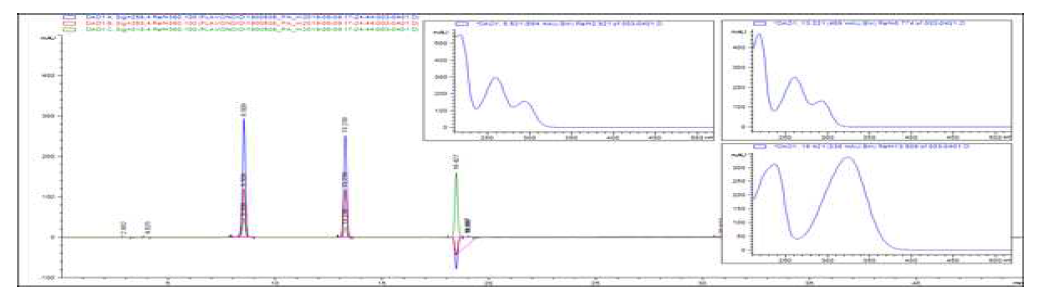 Free phenolic acid 표준품의 흡광스펙트럼 및 파장별 크로마토그램