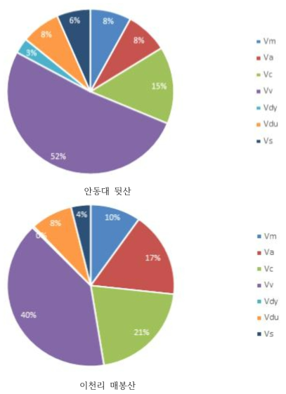 2018년 두 지점별 말벌류 발생 비율(Vm: 장수말벌, Va: 좀말벌, Vc: 말벌, Vv: 등검은말벌, Vdy: 검정말벌, Vdu: 꼬마장수말벌, Vs: 털보말벌, Vsx: 황말벌)