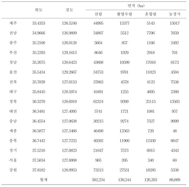 2018년 광역시•도 별 경관 분석